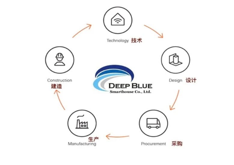 Circular flowchart: Technology, Design, Procurement, Manufacturing, Construction; Deep Blue Smarthouse logo at center.