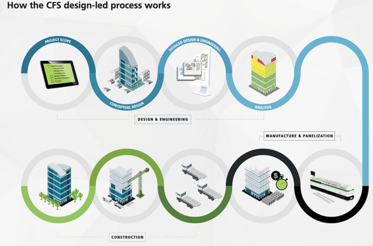 A flowchart shows the CFS process: scope, design, engineering, analysis, manufacture, and construction with icons.