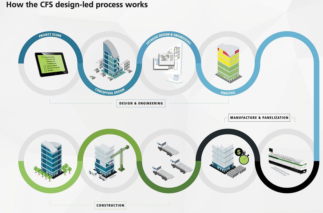 A flowchart shows the CFS process: scope, design, engineering, analysis, manufacture, and construction with icons.